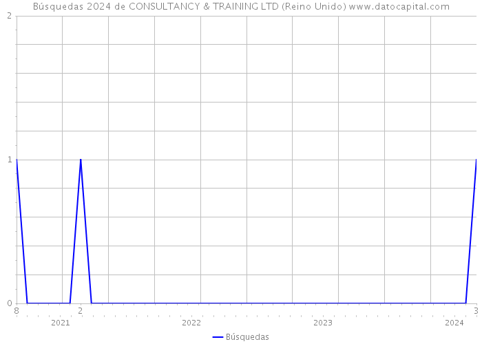 Búsquedas 2024 de CONSULTANCY & TRAINING LTD (Reino Unido) 