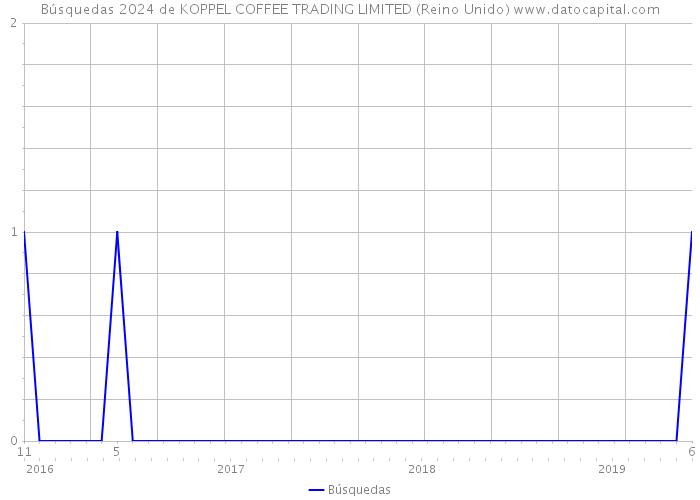 Búsquedas 2024 de KOPPEL COFFEE TRADING LIMITED (Reino Unido) 