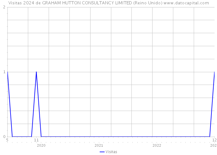 Visitas 2024 de GRAHAM HUTTON CONSULTANCY LIMITED (Reino Unido) 