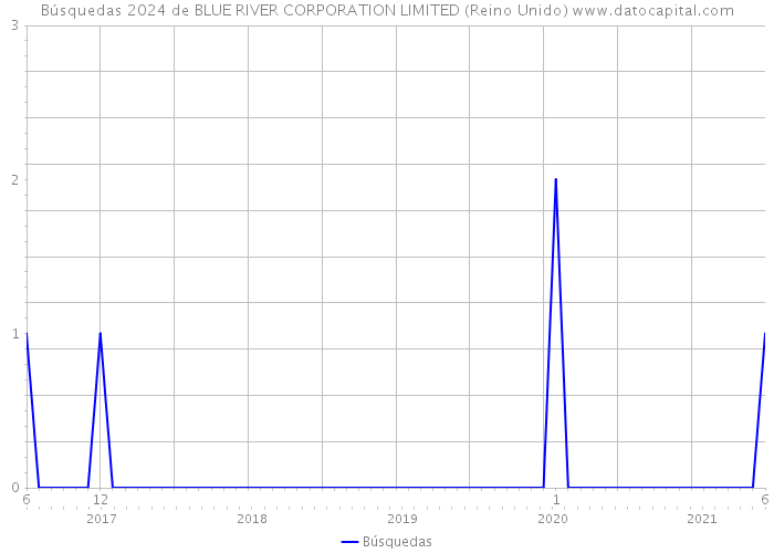 Búsquedas 2024 de BLUE RIVER CORPORATION LIMITED (Reino Unido) 