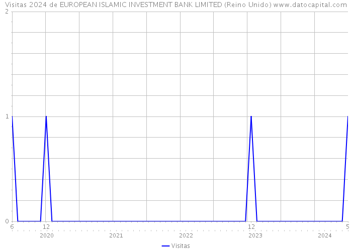 Visitas 2024 de EUROPEAN ISLAMIC INVESTMENT BANK LIMITED (Reino Unido) 