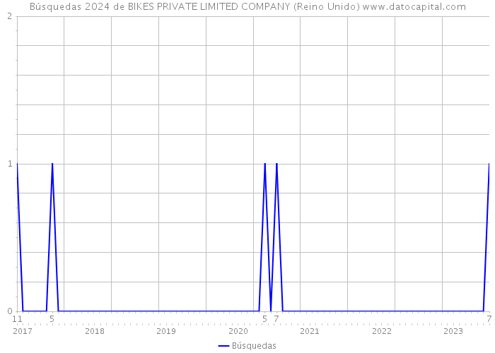 Búsquedas 2024 de BIKES PRIVATE LIMITED COMPANY (Reino Unido) 