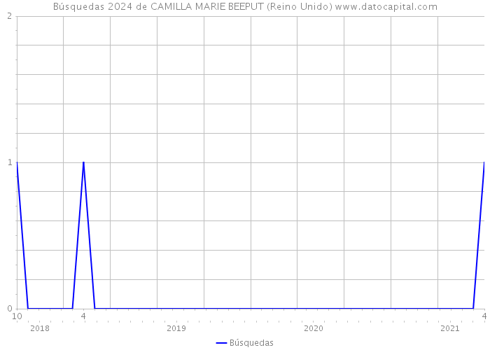 Búsquedas 2024 de CAMILLA MARIE BEEPUT (Reino Unido) 