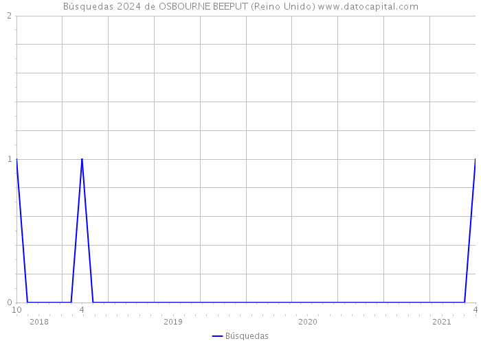 Búsquedas 2024 de OSBOURNE BEEPUT (Reino Unido) 