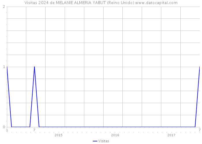 Visitas 2024 de MELANIE ALMERIA YABUT (Reino Unido) 