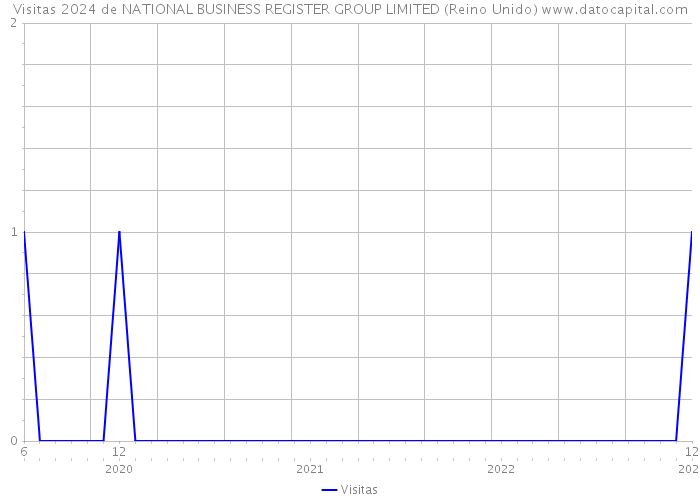 Visitas 2024 de NATIONAL BUSINESS REGISTER GROUP LIMITED (Reino Unido) 