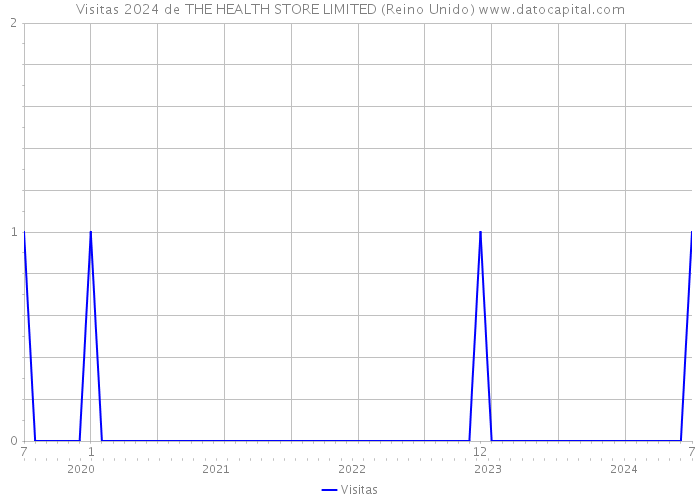 Visitas 2024 de THE HEALTH STORE LIMITED (Reino Unido) 