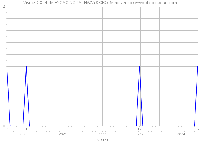 Visitas 2024 de ENGAGING PATHWAYS CIC (Reino Unido) 