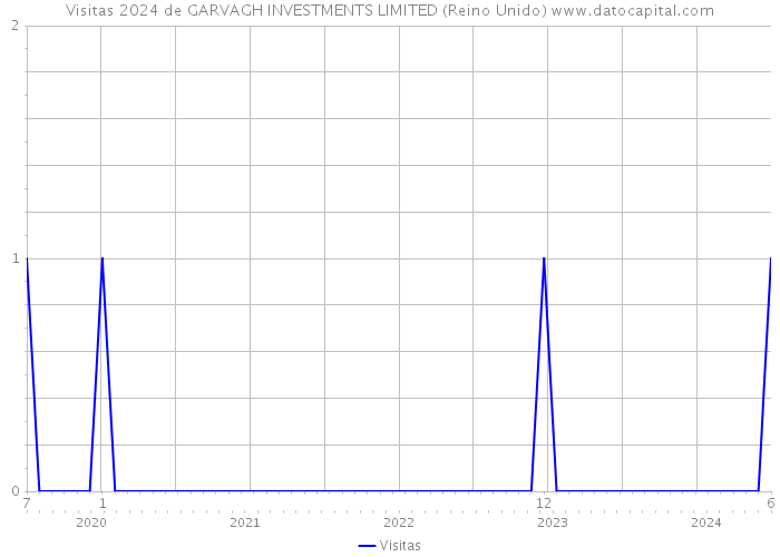 Visitas 2024 de GARVAGH INVESTMENTS LIMITED (Reino Unido) 