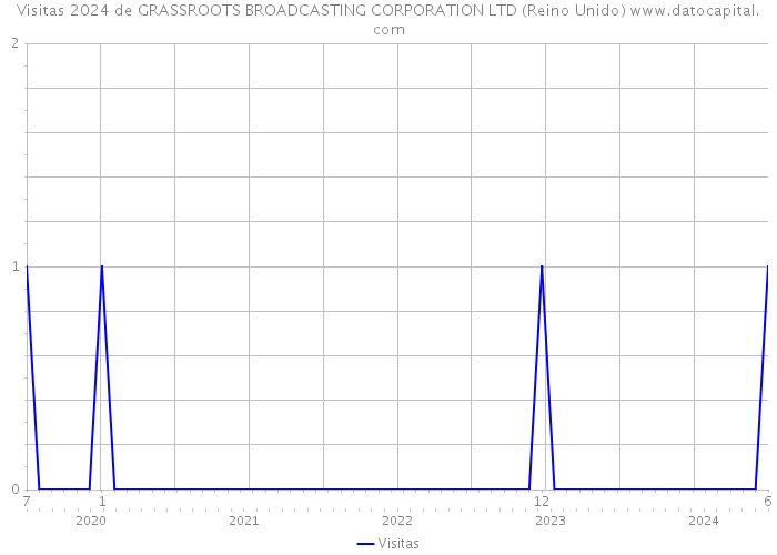 Visitas 2024 de GRASSROOTS BROADCASTING CORPORATION LTD (Reino Unido) 