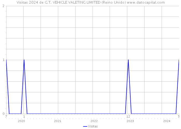 Visitas 2024 de G.T. VEHICLE VALETING LIMITED (Reino Unido) 