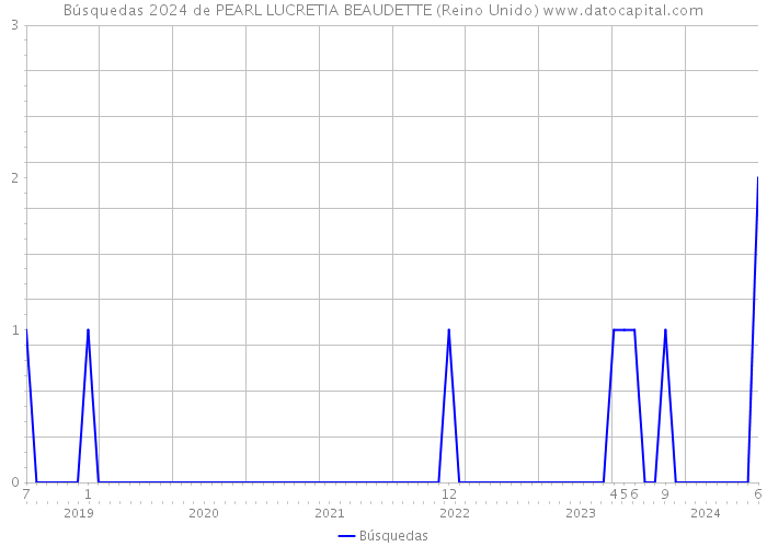 Búsquedas 2024 de PEARL LUCRETIA BEAUDETTE (Reino Unido) 