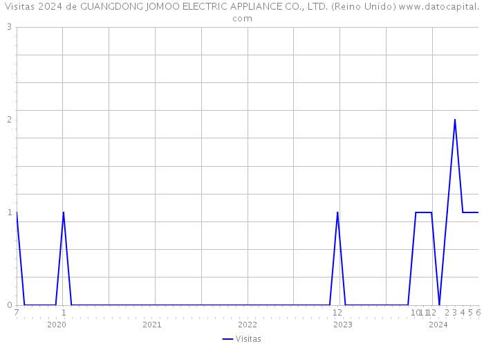 Visitas 2024 de GUANGDONG JOMOO ELECTRIC APPLIANCE CO., LTD. (Reino Unido) 