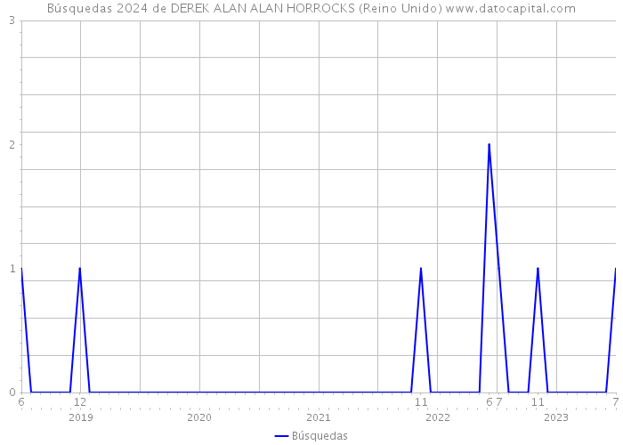 Búsquedas 2024 de DEREK ALAN ALAN HORROCKS (Reino Unido) 