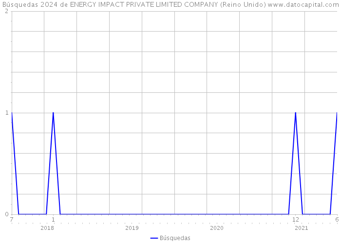 Búsquedas 2024 de ENERGY IMPACT PRIVATE LIMITED COMPANY (Reino Unido) 