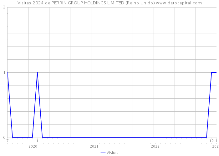 Visitas 2024 de PERRIN GROUP HOLDINGS LIMITED (Reino Unido) 