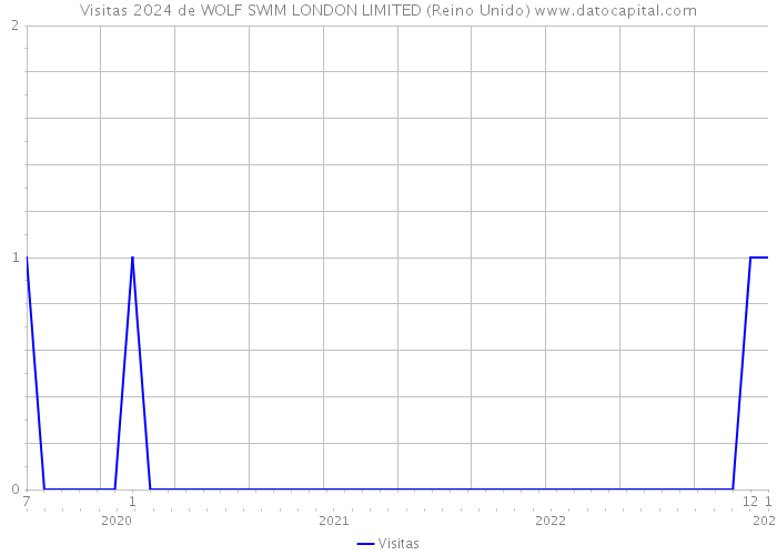 Visitas 2024 de WOLF SWIM LONDON LIMITED (Reino Unido) 