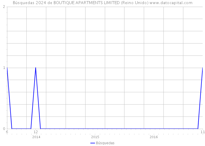 Búsquedas 2024 de BOUTIQUE APARTMENTS LIMITED (Reino Unido) 