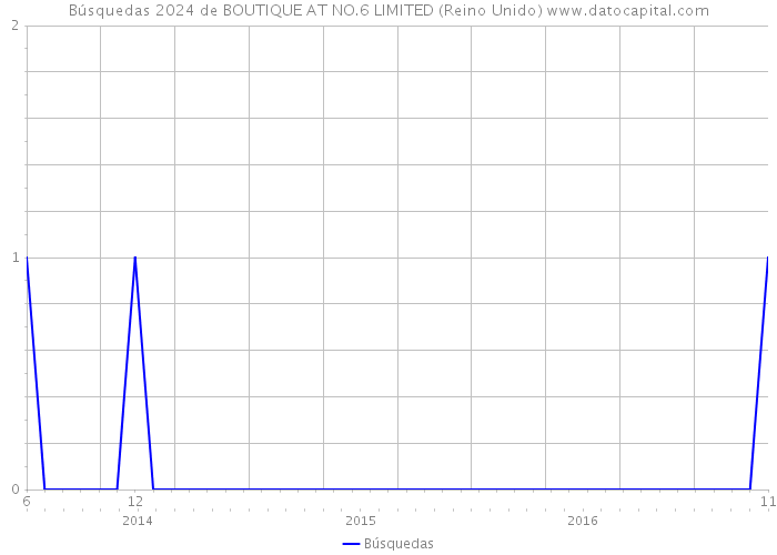 Búsquedas 2024 de BOUTIQUE AT NO.6 LIMITED (Reino Unido) 