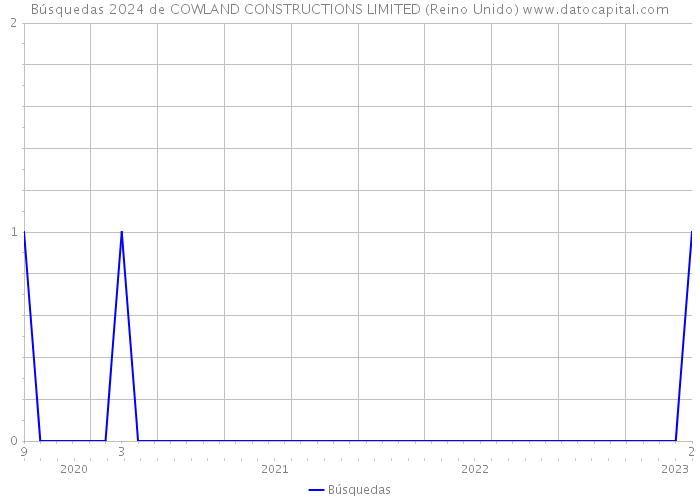 Búsquedas 2024 de COWLAND CONSTRUCTIONS LIMITED (Reino Unido) 