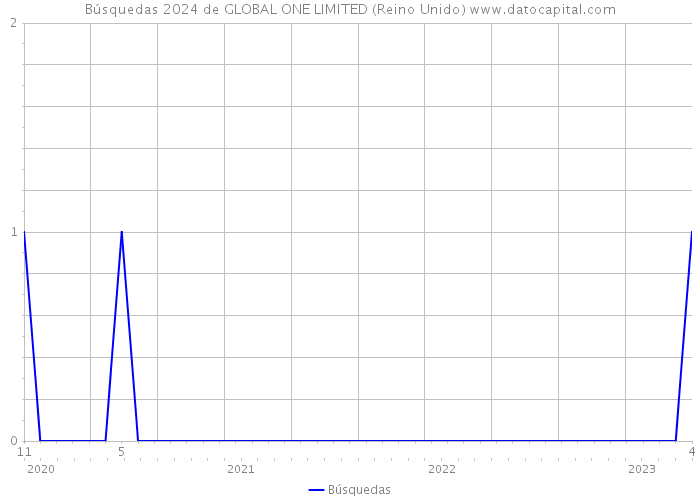 Búsquedas 2024 de GLOBAL ONE LIMITED (Reino Unido) 