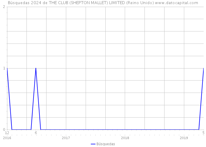 Búsquedas 2024 de THE CLUB (SHEPTON MALLET) LIMITED (Reino Unido) 