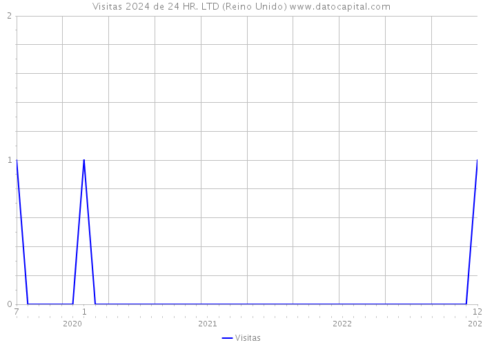 Visitas 2024 de 24 HR. LTD (Reino Unido) 