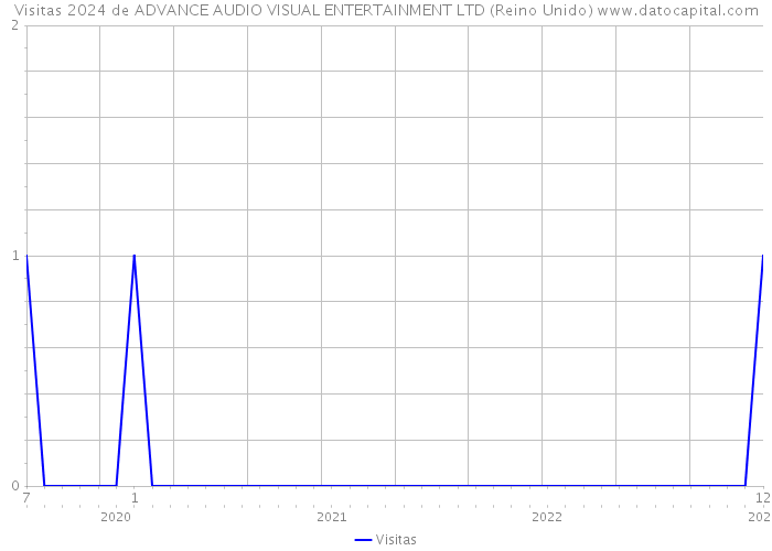 Visitas 2024 de ADVANCE AUDIO VISUAL ENTERTAINMENT LTD (Reino Unido) 