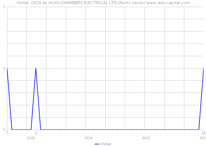 Visitas 2024 de ALAN CHAMBERS ELECTRICAL LTD (Reino Unido) 