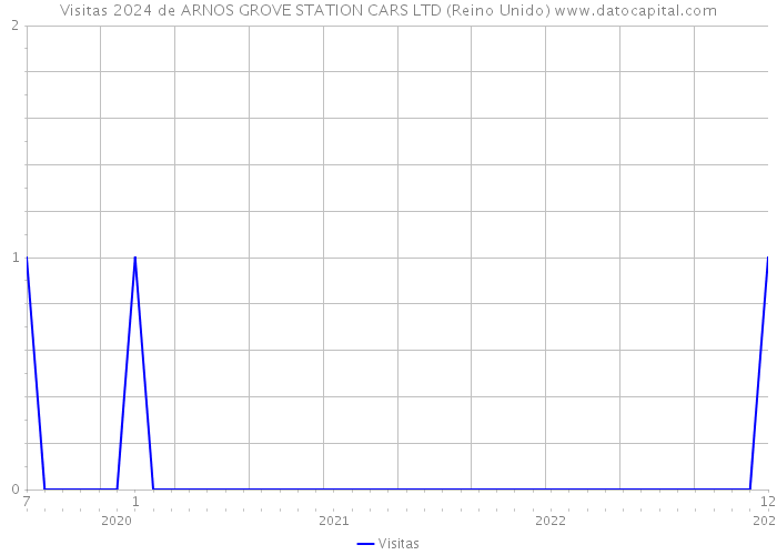 Visitas 2024 de ARNOS GROVE STATION CARS LTD (Reino Unido) 