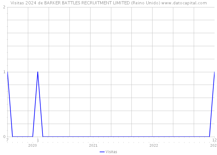 Visitas 2024 de BARKER BATTLES RECRUITMENT LIMITED (Reino Unido) 