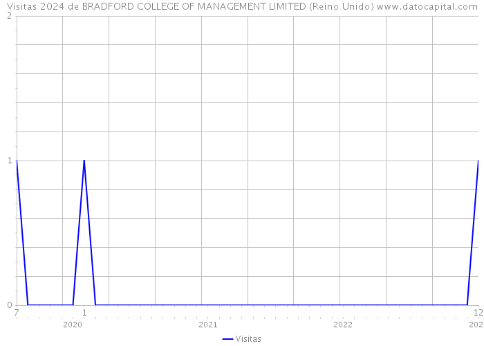 Visitas 2024 de BRADFORD COLLEGE OF MANAGEMENT LIMITED (Reino Unido) 