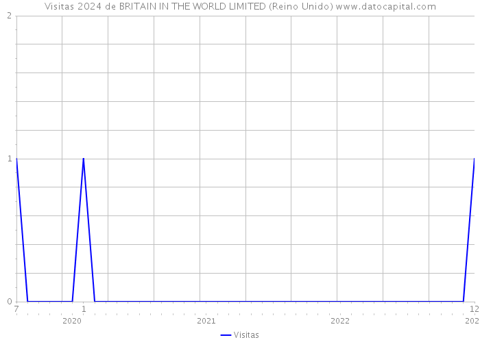 Visitas 2024 de BRITAIN IN THE WORLD LIMITED (Reino Unido) 