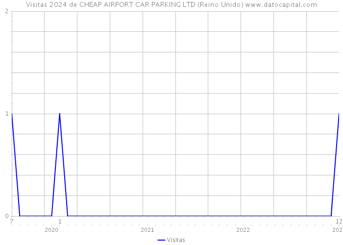 Visitas 2024 de CHEAP AIRPORT CAR PARKING LTD (Reino Unido) 