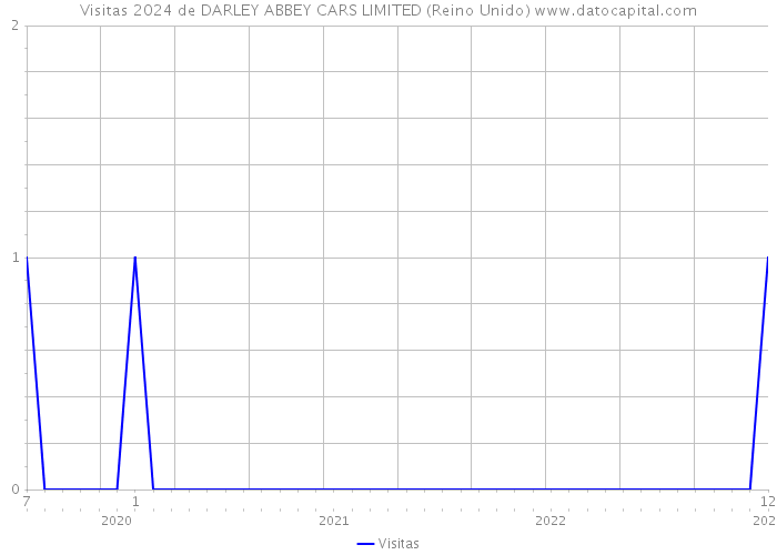 Visitas 2024 de DARLEY ABBEY CARS LIMITED (Reino Unido) 