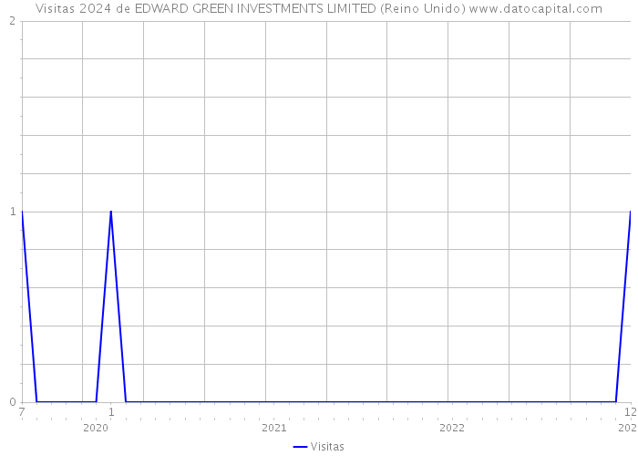 Visitas 2024 de EDWARD GREEN INVESTMENTS LIMITED (Reino Unido) 