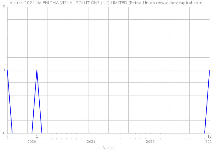 Visitas 2024 de ENIGMA VISUAL SOLUTIONS (UK) LIMITED (Reino Unido) 