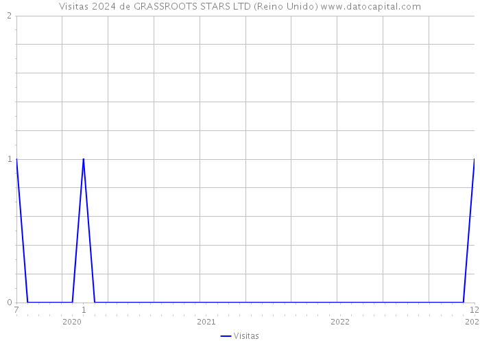 Visitas 2024 de GRASSROOTS STARS LTD (Reino Unido) 