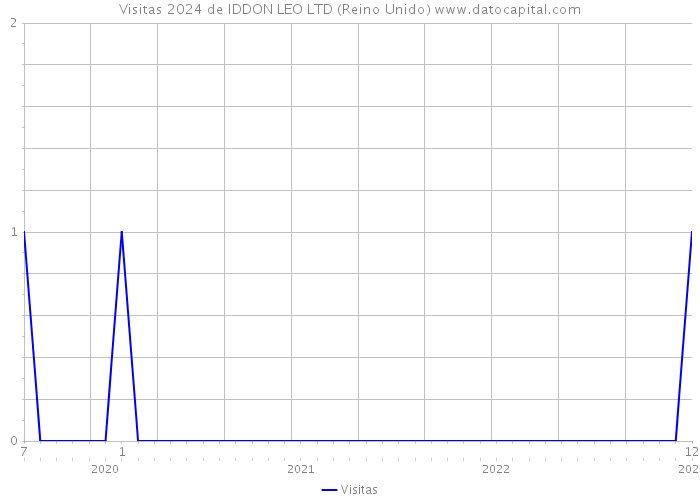 Visitas 2024 de IDDON LEO LTD (Reino Unido) 