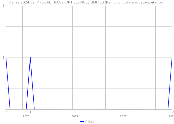 Visitas 2024 de IMPERIAL TRANSPORT SERVICES LIMITED (Reino Unido) 