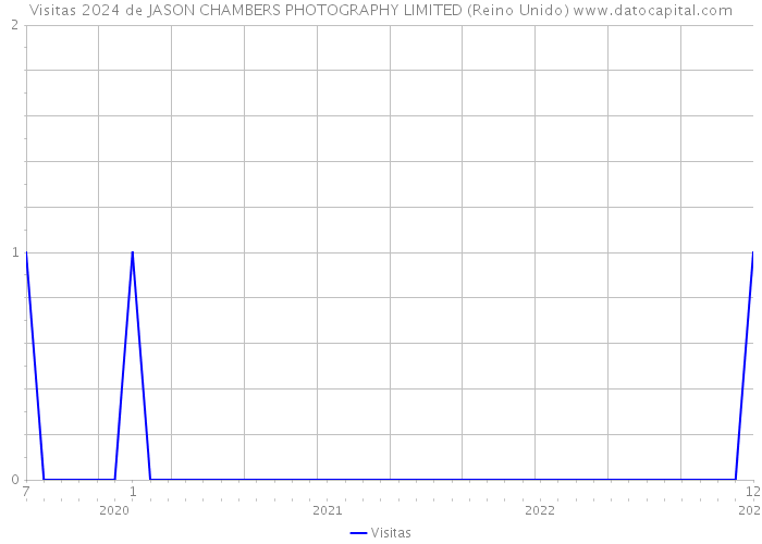 Visitas 2024 de JASON CHAMBERS PHOTOGRAPHY LIMITED (Reino Unido) 