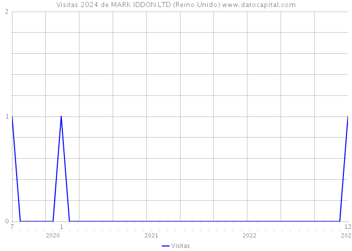 Visitas 2024 de MARK IDDON LTD (Reino Unido) 