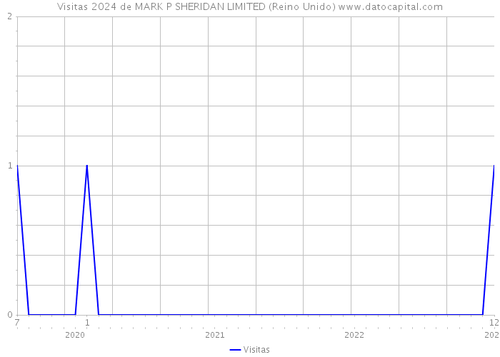 Visitas 2024 de MARK P SHERIDAN LIMITED (Reino Unido) 