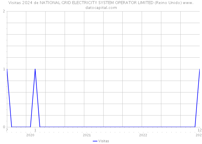 Visitas 2024 de NATIONAL GRID ELECTRICITY SYSTEM OPERATOR LIMITED (Reino Unido) 
