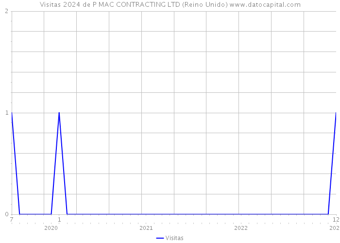 Visitas 2024 de P MAC CONTRACTING LTD (Reino Unido) 