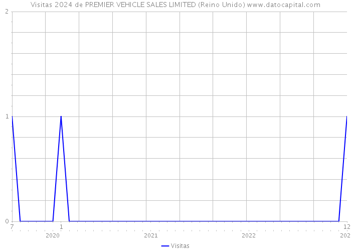 Visitas 2024 de PREMIER VEHICLE SALES LIMITED (Reino Unido) 