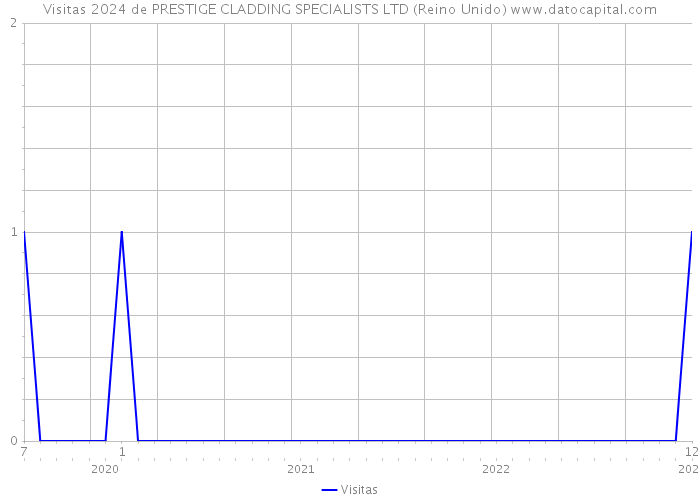 Visitas 2024 de PRESTIGE CLADDING SPECIALISTS LTD (Reino Unido) 