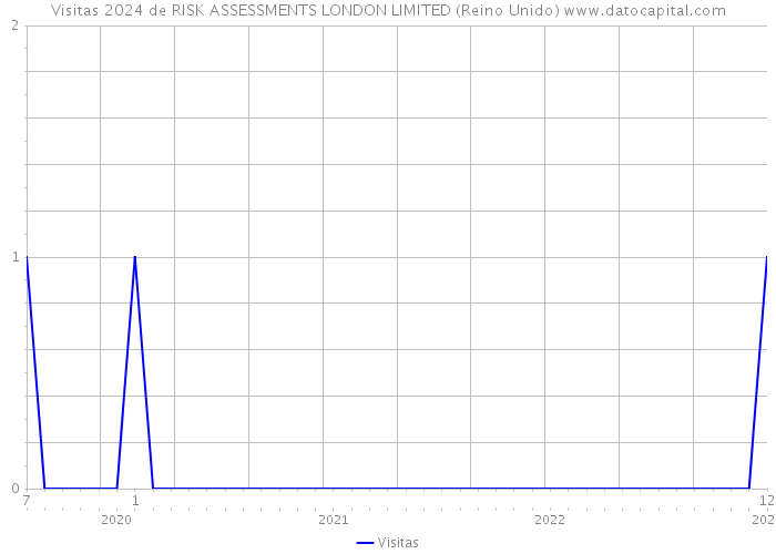 Visitas 2024 de RISK ASSESSMENTS LONDON LIMITED (Reino Unido) 