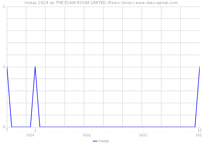 Visitas 2024 de THE EXAM ROOM LIMITED (Reino Unido) 