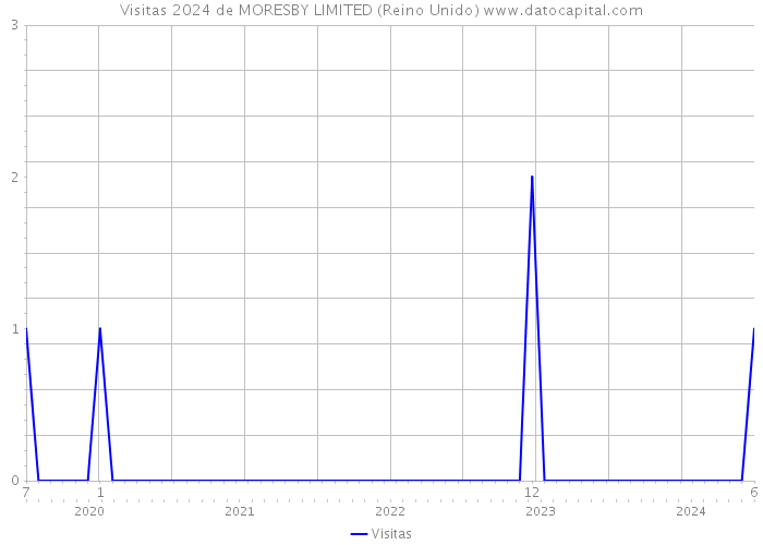 Visitas 2024 de MORESBY LIMITED (Reino Unido) 